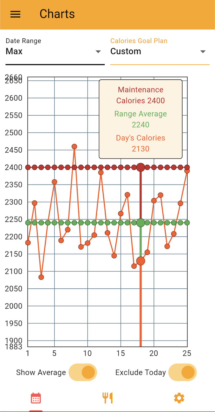 App interface showing calorie entry trend chart screen